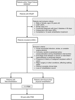 Tele-rehabilitation for Type II diabetics with heart failure with preserved ejection fraction